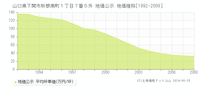 山口県下関市秋根南町１丁目７番５外 公示地価 地価推移[1992-2008]