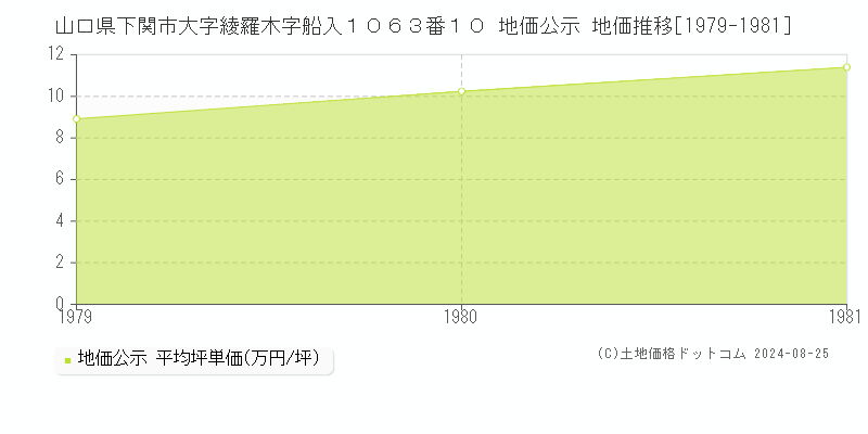 山口県下関市大字綾羅木字船入１０６３番１０ 公示地価 地価推移[1979-1981]