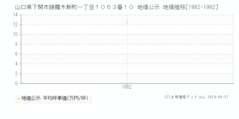 山口県下関市綾羅木新町一丁目１０６３番１０ 公示地価 地価推移[1982-1982]