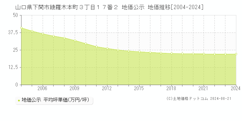 山口県下関市綾羅木本町３丁目１７番２ 公示地価 地価推移[2004-2024]