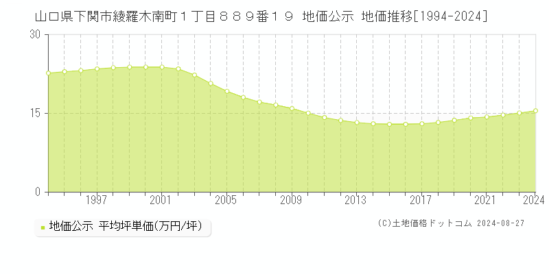 山口県下関市綾羅木南町１丁目８８９番１９ 公示地価 地価推移[1994-2024]