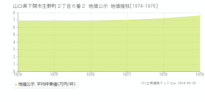 山口県下関市生野町２丁目６番２ 公示地価 地価推移[1974-1979]