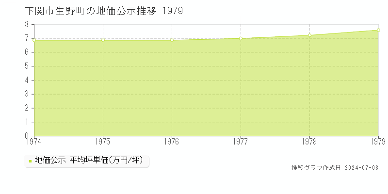 下関市生野町の地価公示推移グラフ 