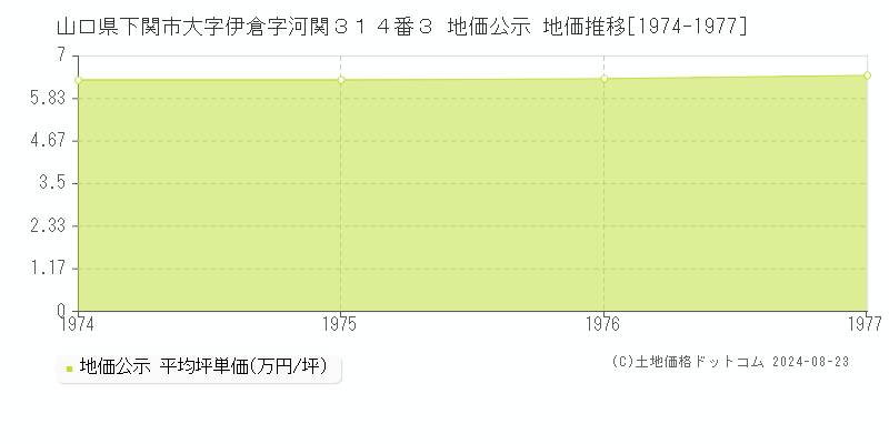 山口県下関市大字伊倉字河関３１４番３ 公示地価 地価推移[1974-1977]