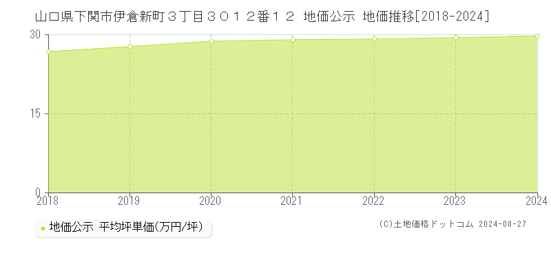 山口県下関市伊倉新町３丁目３０１２番１２ 公示地価 地価推移[2018-2024]