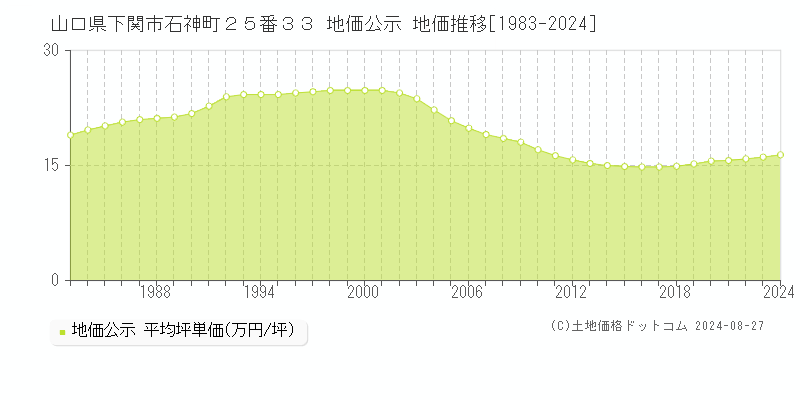 山口県下関市石神町２５番３３ 公示地価 地価推移[1983-2024]