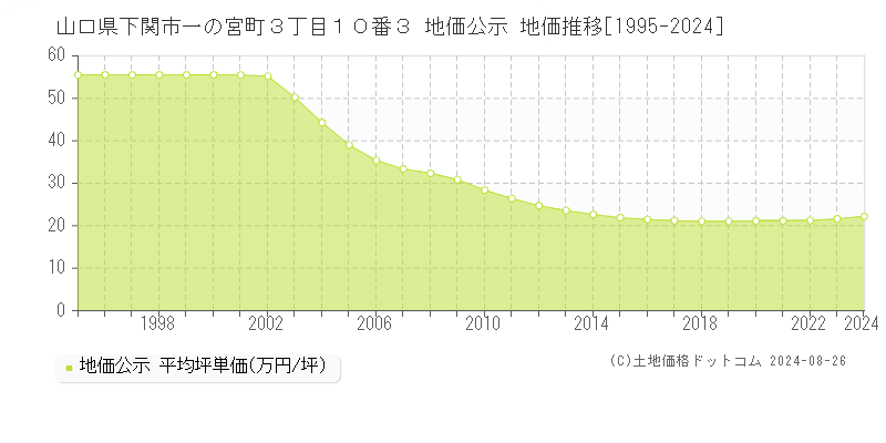 山口県下関市一の宮町３丁目１０番３ 公示地価 地価推移[1995-2024]