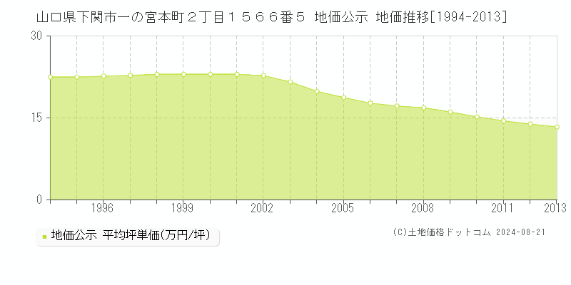 山口県下関市一の宮本町２丁目１５６６番５ 公示地価 地価推移[1994-2013]