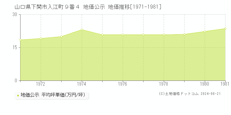 山口県下関市入江町９番４ 公示地価 地価推移[1971-1981]