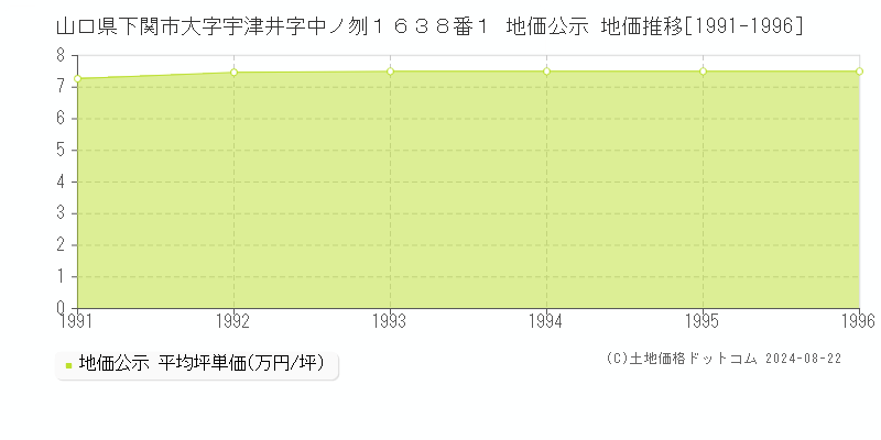 山口県下関市大字宇津井字中ノ刎１６３８番１ 公示地価 地価推移[1991-1996]