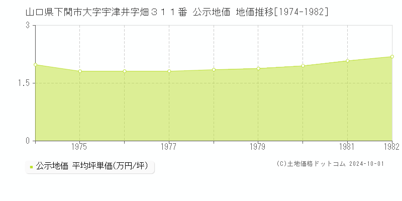 山口県下関市大字宇津井字畑３１１番 公示地価 地価推移[1974-1974]