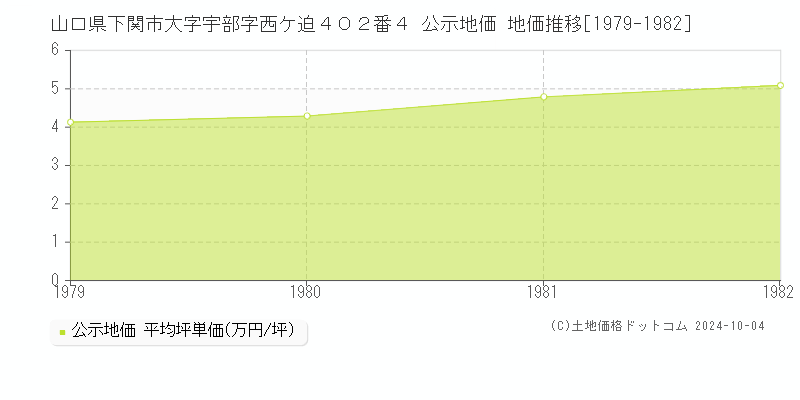 山口県下関市大字宇部字西ケ迫４０２番４ 公示地価 地価推移[1979-1982]