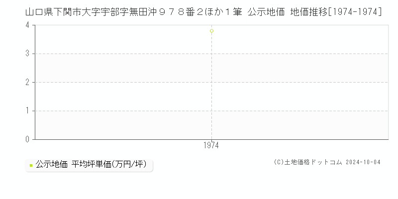 山口県下関市大字宇部字無田沖９７８番２ほか１筆 公示地価 地価推移[1974-1974]