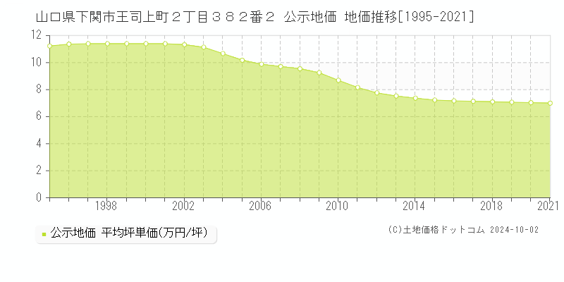 山口県下関市王司上町２丁目３８２番２ 公示地価 地価推移[1995-2021]