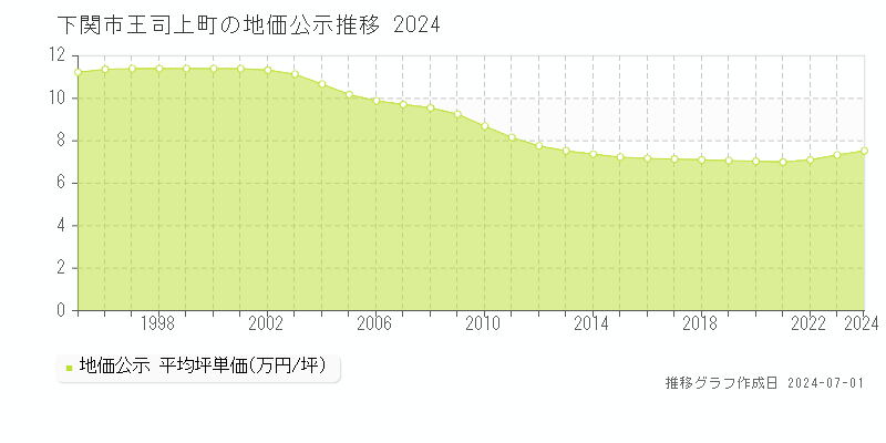 下関市王司上町の地価公示推移グラフ 