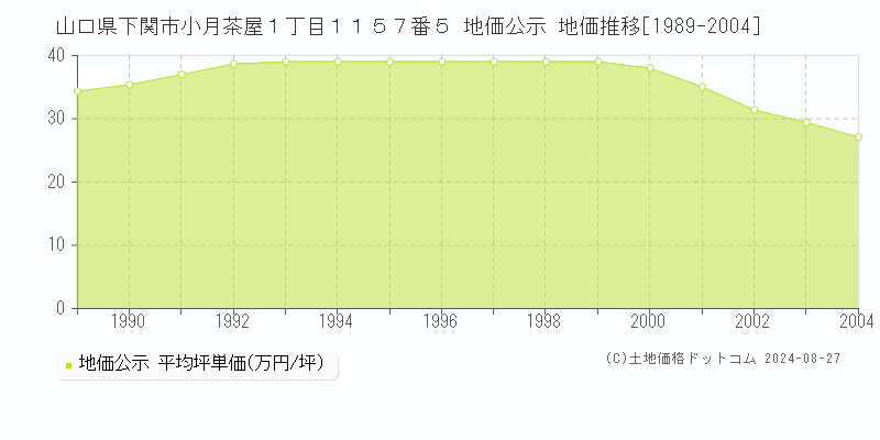 山口県下関市小月茶屋１丁目１１５７番５ 公示地価 地価推移[1989-2024]