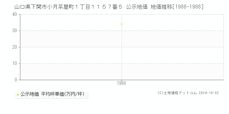 山口県下関市小月茶屋町１丁目１１５７番５ 公示地価 地価推移[1988-1988]