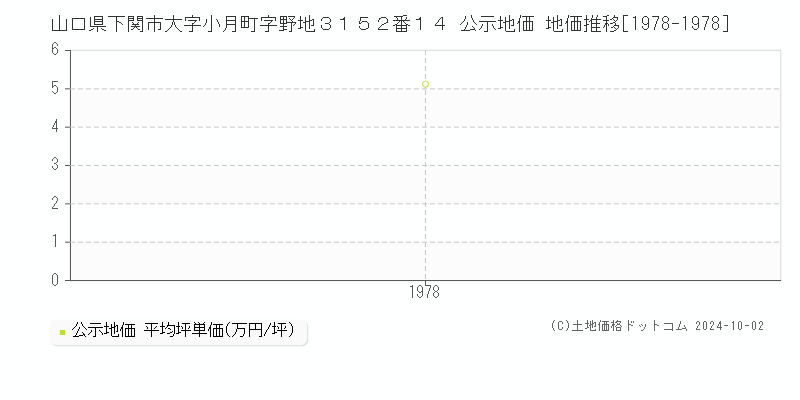 山口県下関市大字小月町字野地３１５２番１４ 公示地価 地価推移[1978-1978]