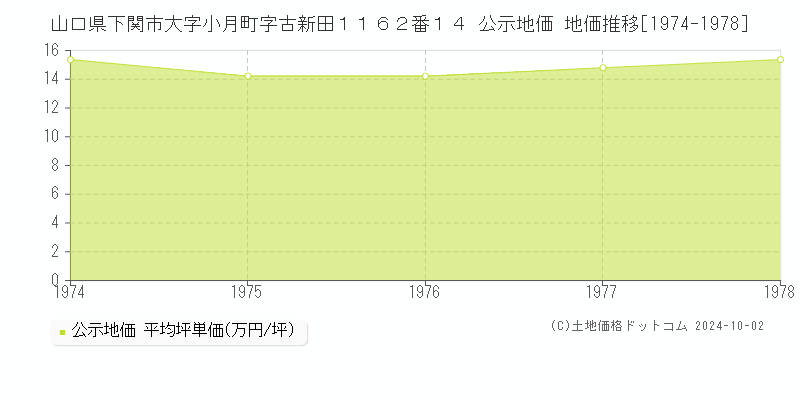 山口県下関市大字小月町字古新田１１６２番１４ 公示地価 地価推移[1974-1978]