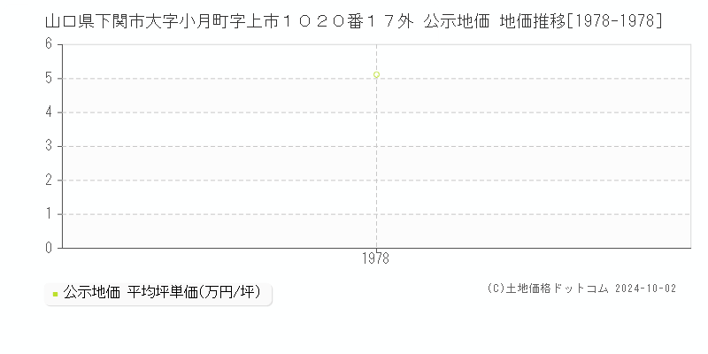 山口県下関市大字小月町字上市１０２０番１７外 公示地価 地価推移[1978-1978]