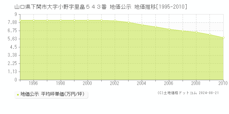 山口県下関市大字小野字里畠５４３番 公示地価 地価推移[1995-2010]