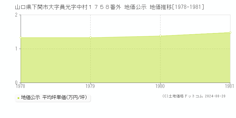 山口県下関市大字員光字中村１７５８番外 公示地価 地価推移[1978-1981]