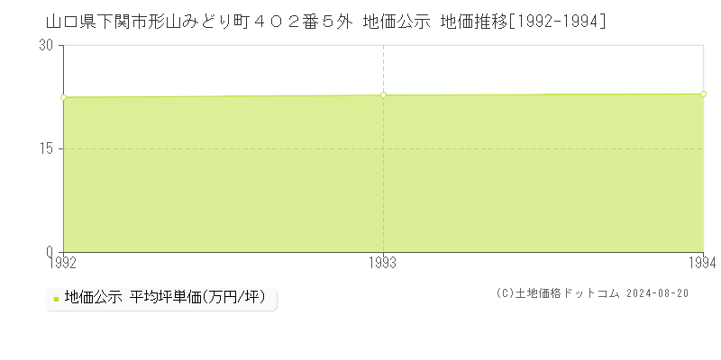 山口県下関市形山みどり町４０２番５外 公示地価 地価推移[1992-1994]