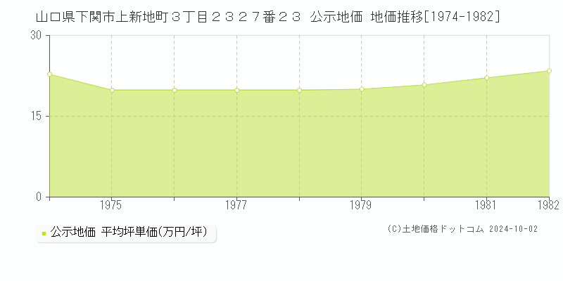 山口県下関市上新地町３丁目２３２７番２３ 公示地価 地価推移[1974-1982]