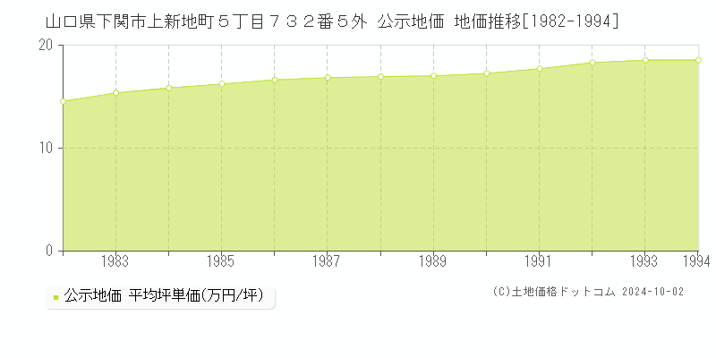 山口県下関市上新地町５丁目７３２番５外 公示地価 地価推移[1982-1994]