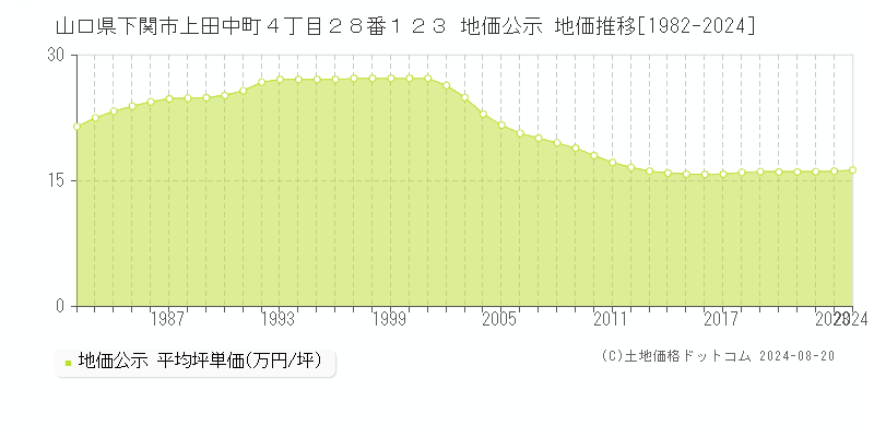 山口県下関市上田中町４丁目２８番１２３ 公示地価 地価推移[1982-1996]