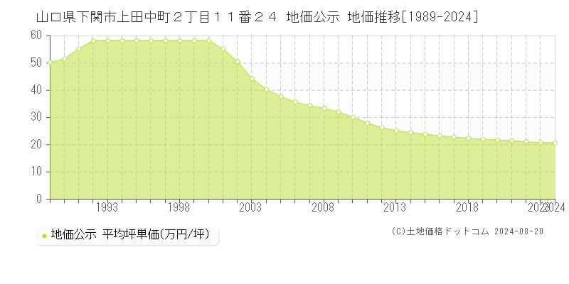 山口県下関市上田中町２丁目１１番２４ 公示地価 地価推移[1989-1998]