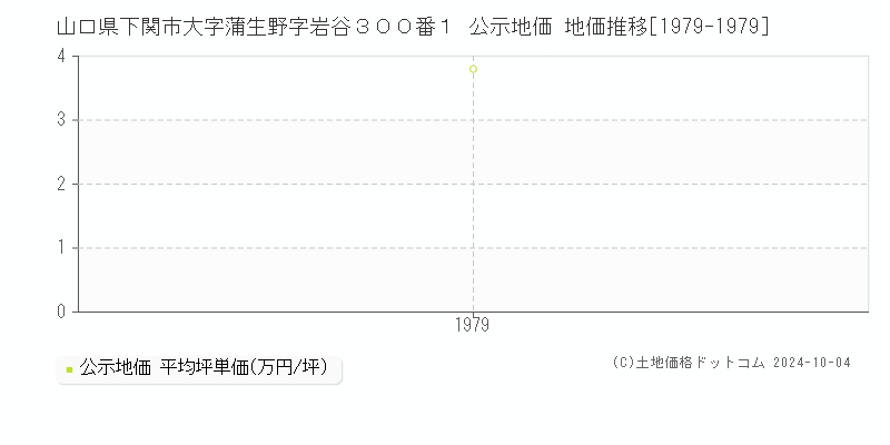 山口県下関市大字蒲生野字岩谷３００番１ 公示地価 地価推移[1979-1979]