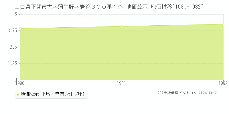 山口県下関市大字蒲生野字岩谷３００番１外 公示地価 地価推移[1980-1982]