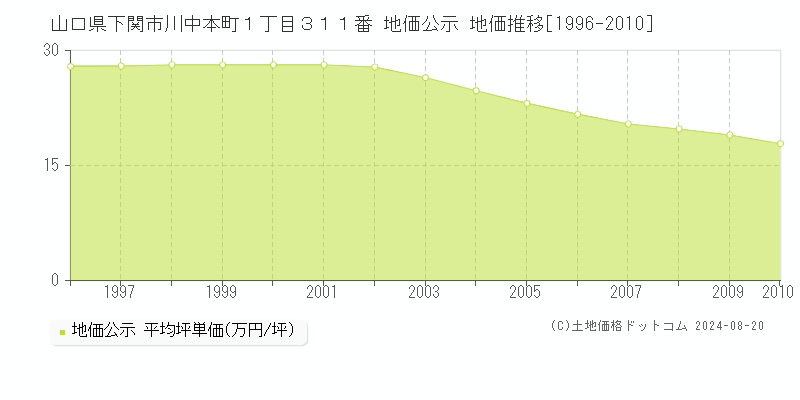 山口県下関市川中本町１丁目３１１番 公示地価 地価推移[1996-2010]