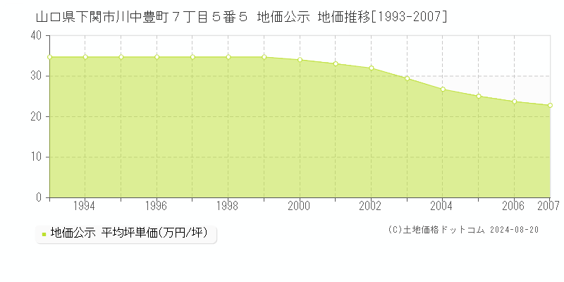 山口県下関市川中豊町７丁目５番５ 公示地価 地価推移[1993-2007]