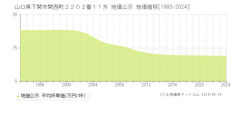 山口県下関市関西町２２０２番１１外 公示地価 地価推移[1993-2024]