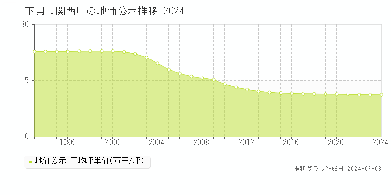下関市関西町の地価公示推移グラフ 