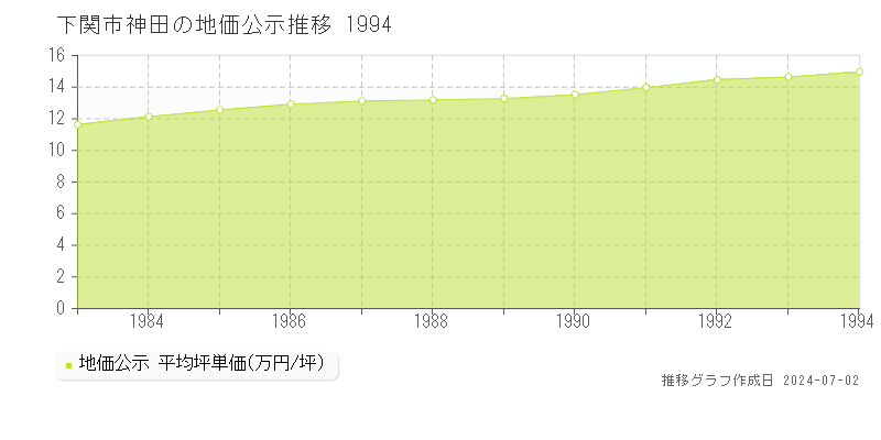 下関市神田の地価公示推移グラフ 