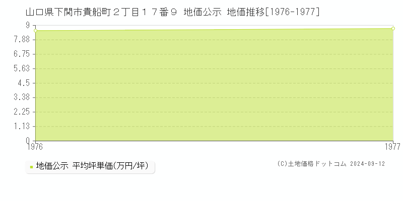 山口県下関市貴船町２丁目１７番９ 地価公示 地価推移[1976-1977]