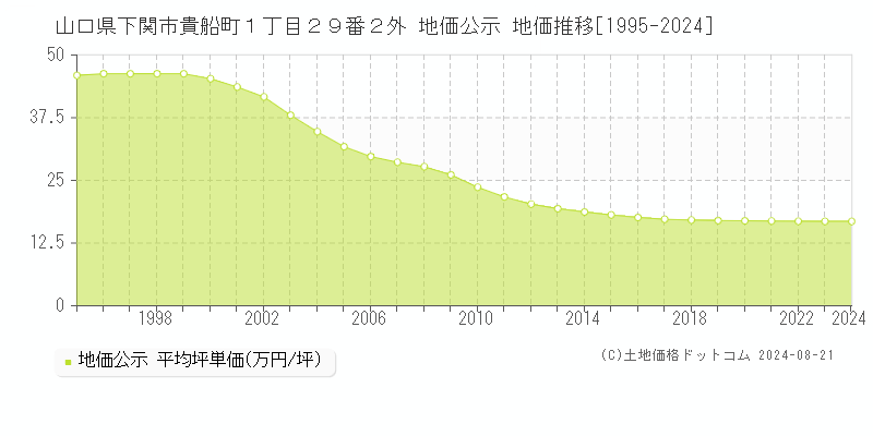 山口県下関市貴船町１丁目２９番２外 公示地価 地価推移[1995-2024]