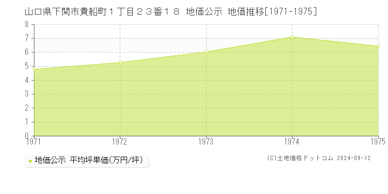 山口県下関市貴船町１丁目２３番１８ 公示地価 地価推移[1971-1975]