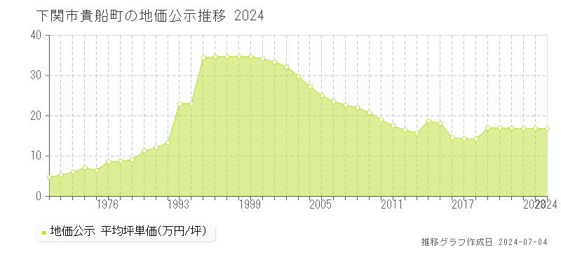 下関市貴船町の地価公示推移グラフ 