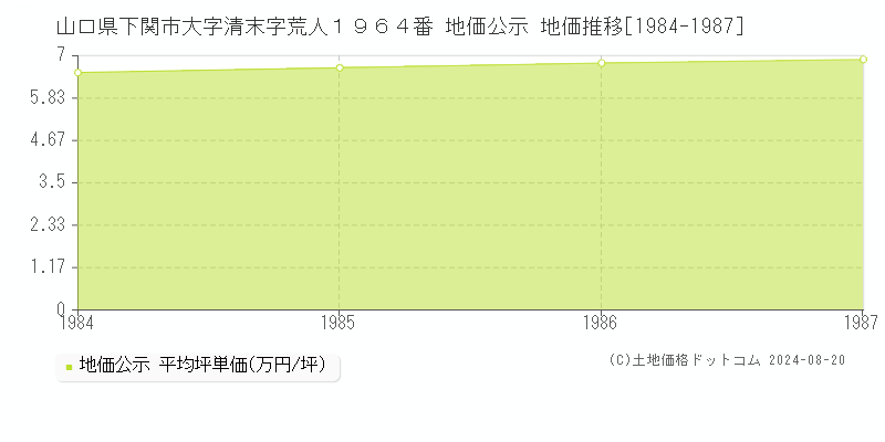 山口県下関市大字清末字荒人１９６４番 公示地価 地価推移[1984-1987]