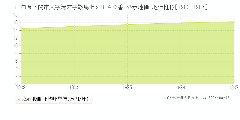 山口県下関市大字清末字鞍馬上２１４０番 公示地価 地価推移[1983-1987]