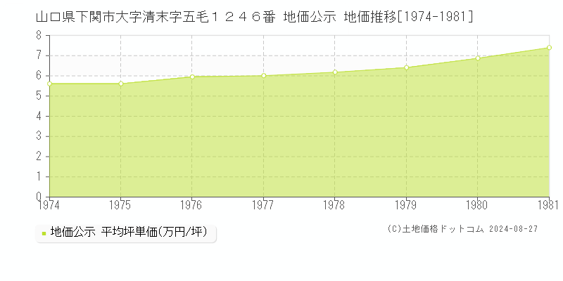 山口県下関市大字清末字五毛１２４６番 公示地価 地価推移[1974-1981]