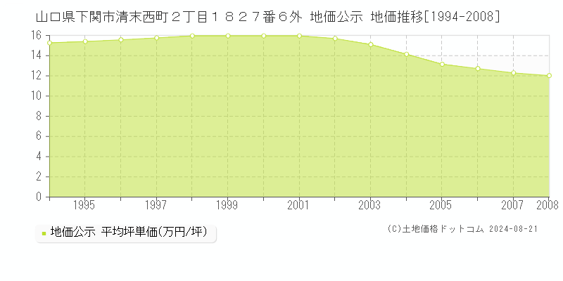 山口県下関市清末西町２丁目１８２７番６外 公示地価 地価推移[1994-2008]