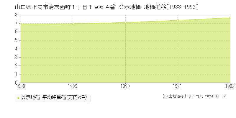 山口県下関市清末西町１丁目１９６４番 公示地価 地価推移[1988-1992]