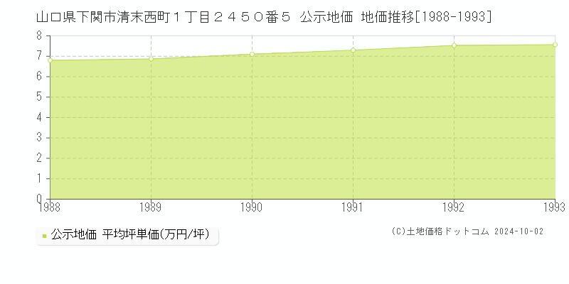 山口県下関市清末西町１丁目２４５０番５ 公示地価 地価推移[1988-1993]