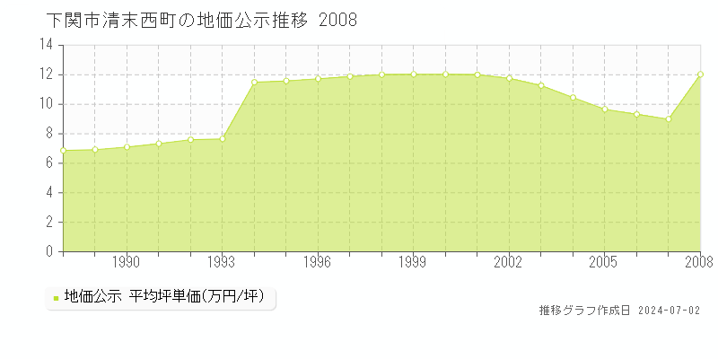 下関市清末西町の地価公示推移グラフ 
