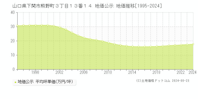 山口県下関市熊野町３丁目１３番１４ 公示地価 地価推移[1995-2024]